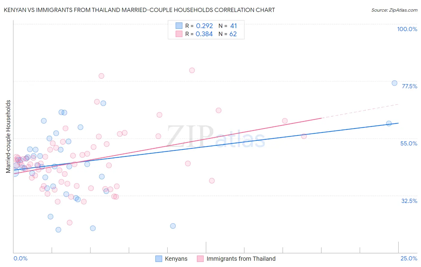 Kenyan vs Immigrants from Thailand Married-couple Households