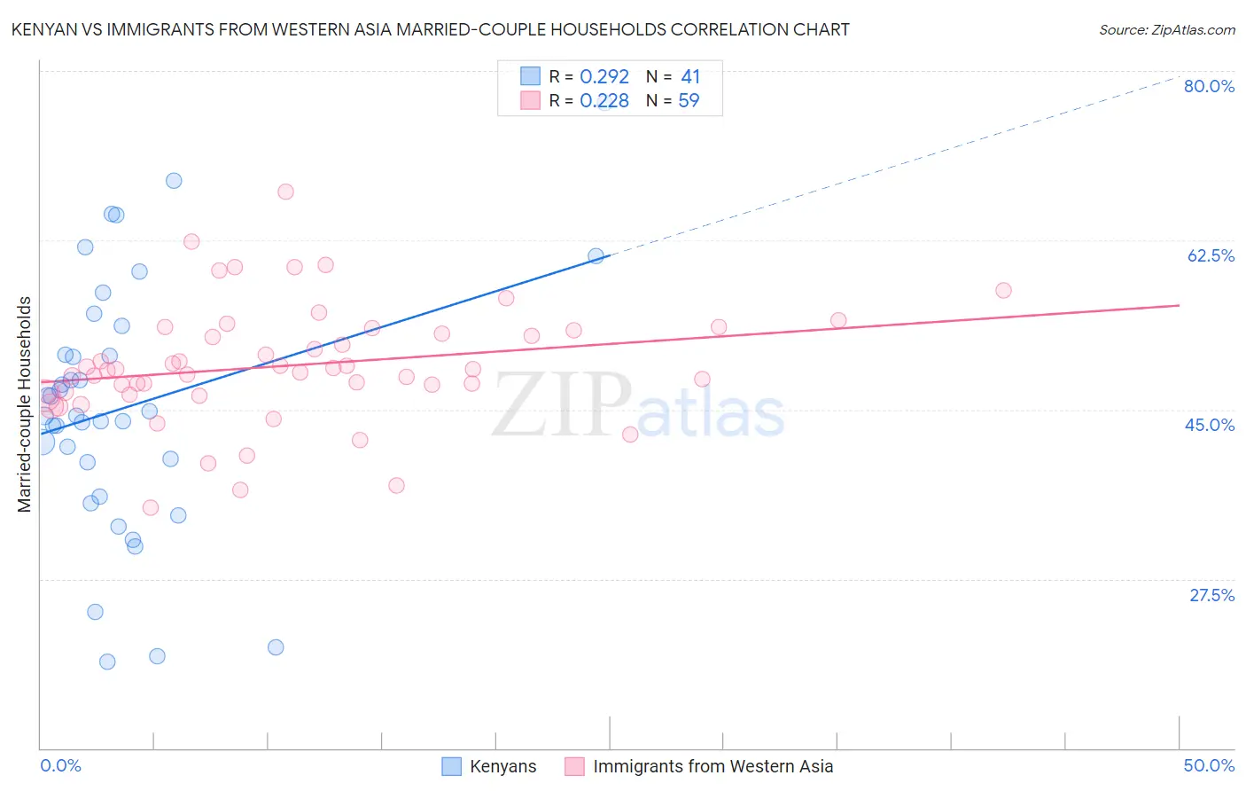 Kenyan vs Immigrants from Western Asia Married-couple Households