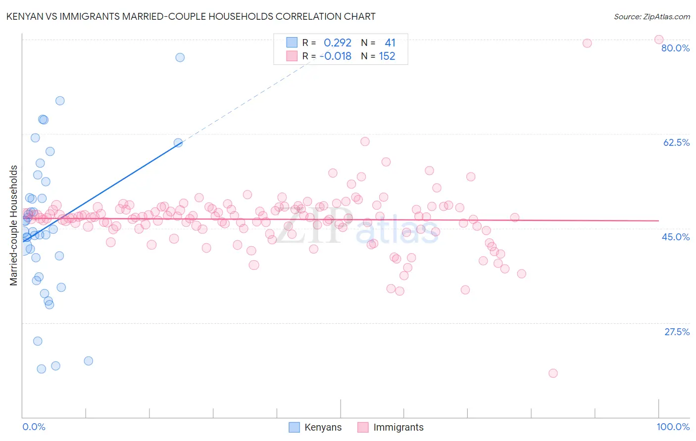 Kenyan vs Immigrants Married-couple Households