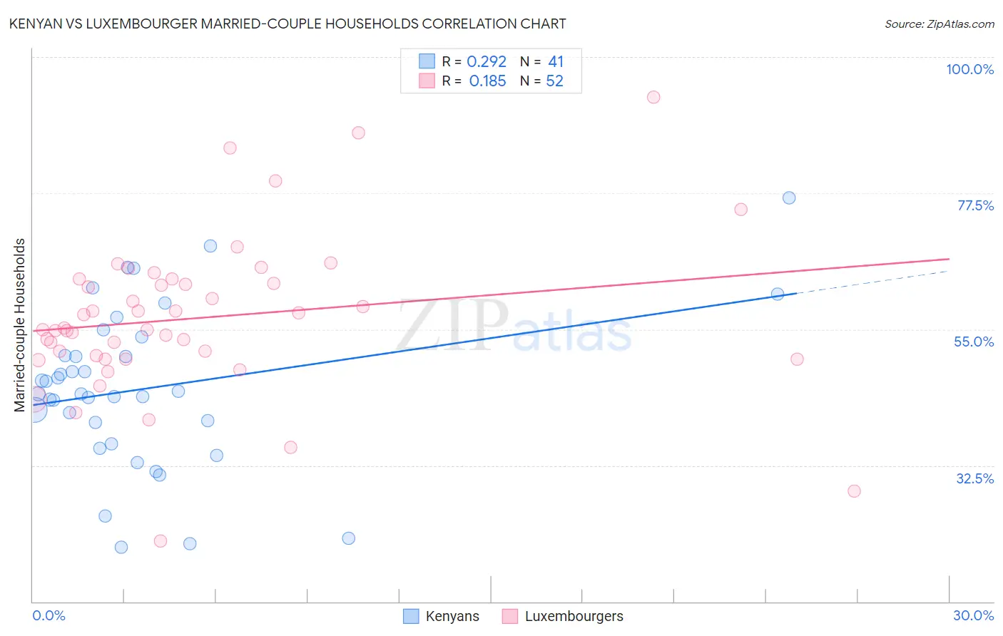 Kenyan vs Luxembourger Married-couple Households