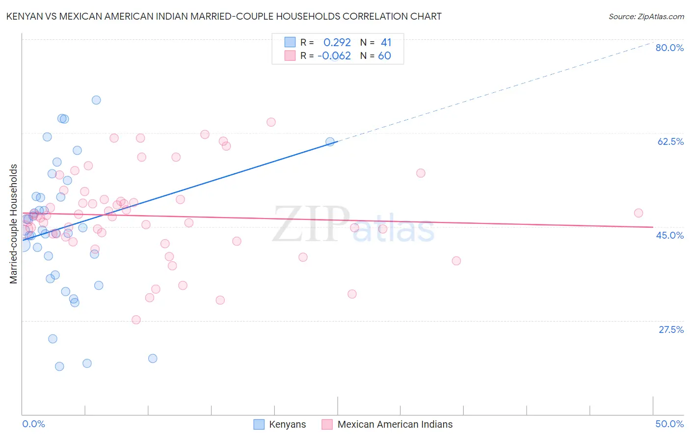 Kenyan vs Mexican American Indian Married-couple Households