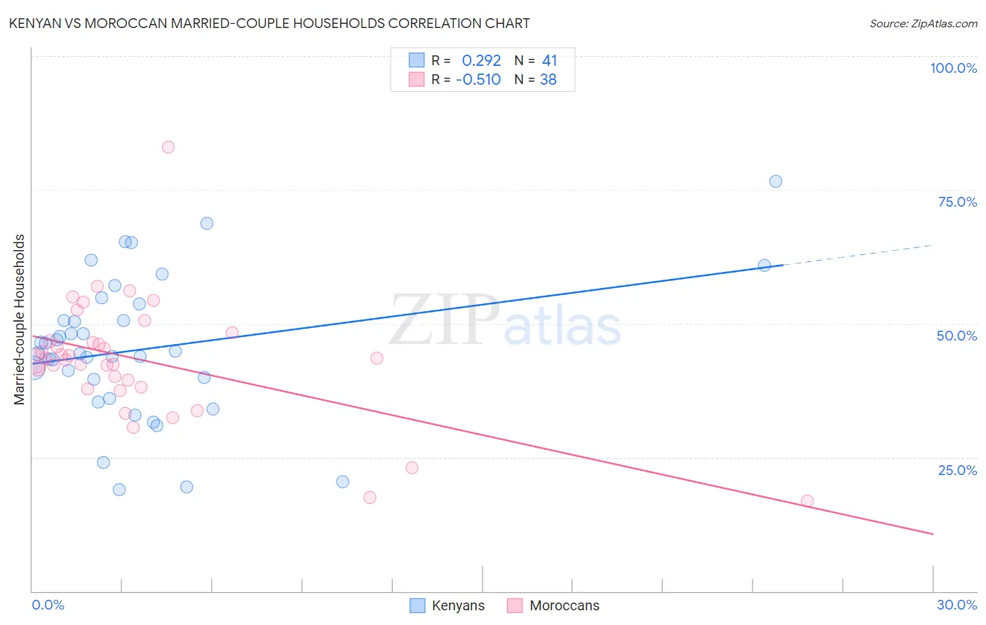 Kenyan vs Moroccan Married-couple Households
