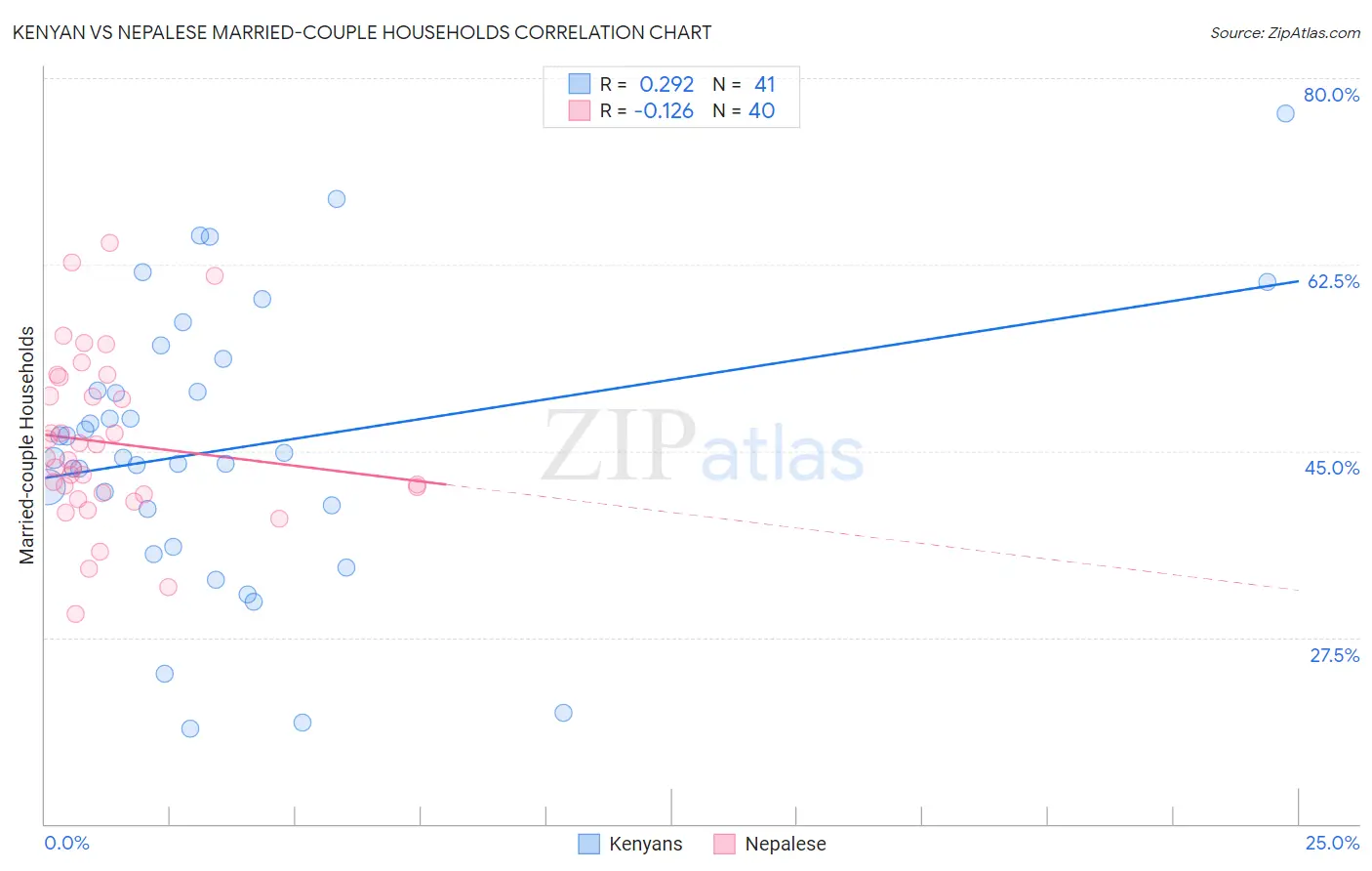 Kenyan vs Nepalese Married-couple Households
