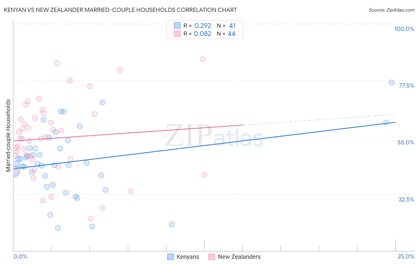 Kenyan vs New Zealander Married-couple Households