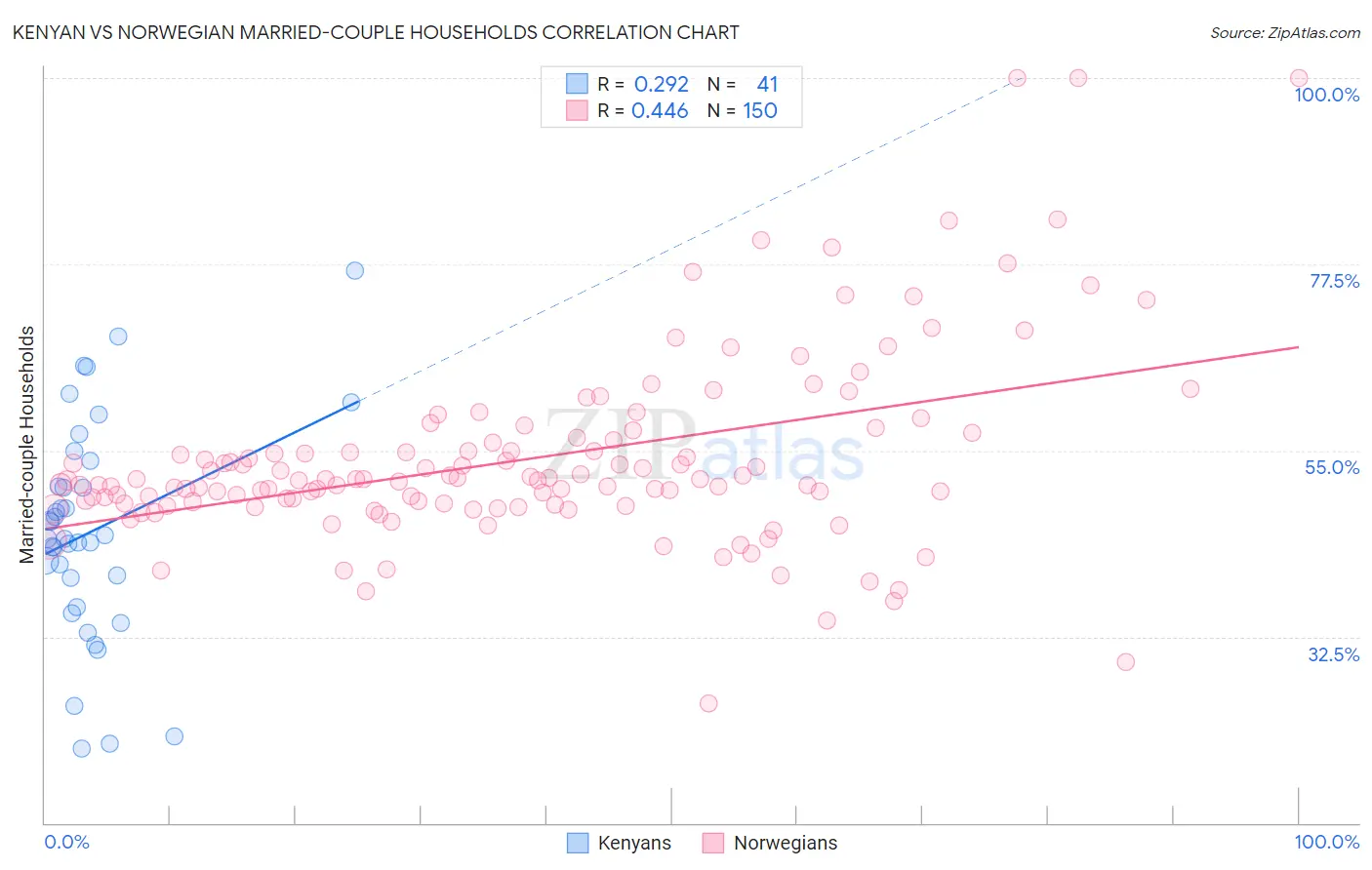 Kenyan vs Norwegian Married-couple Households