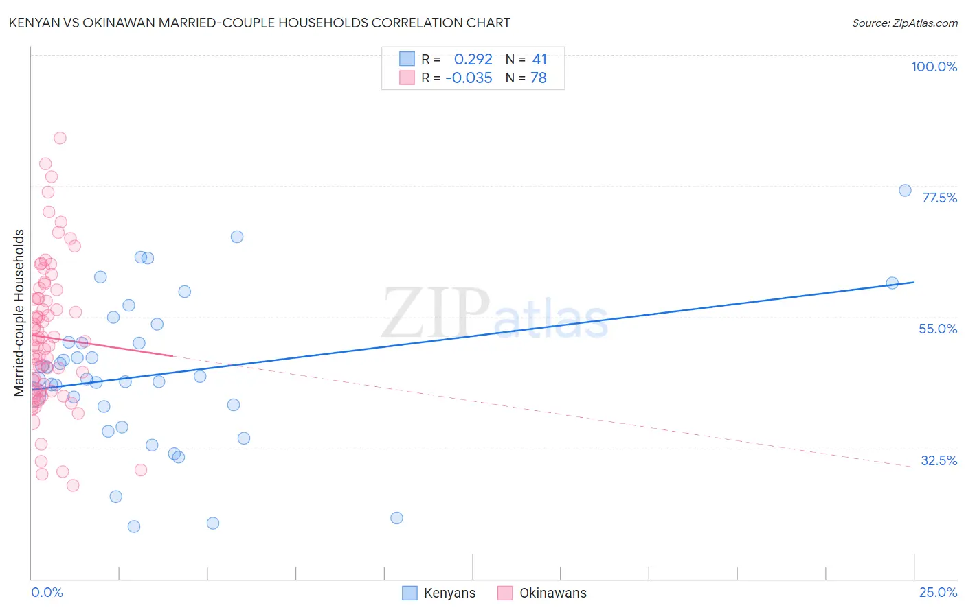 Kenyan vs Okinawan Married-couple Households