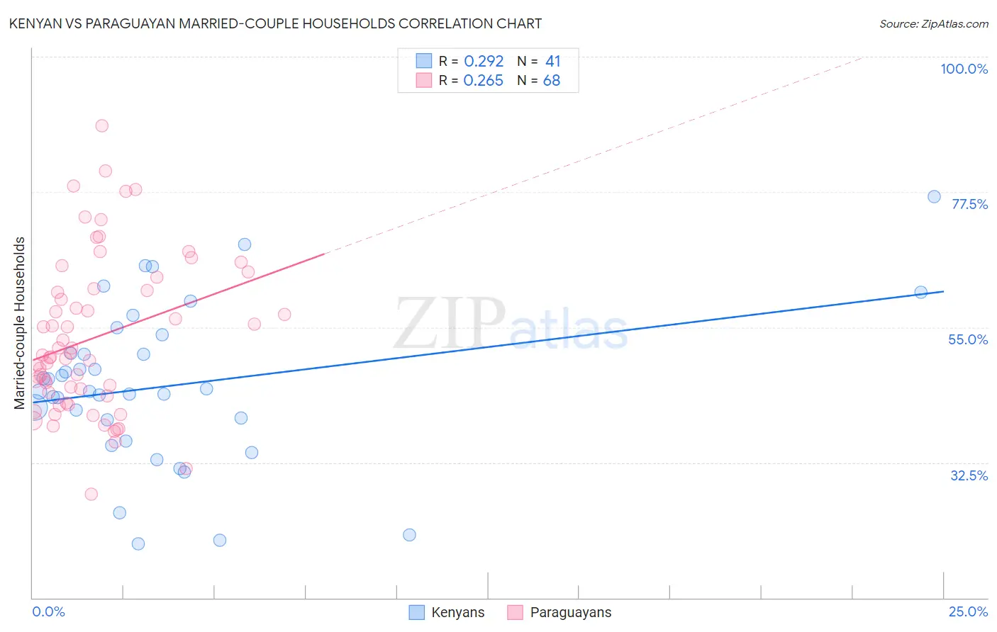 Kenyan vs Paraguayan Married-couple Households