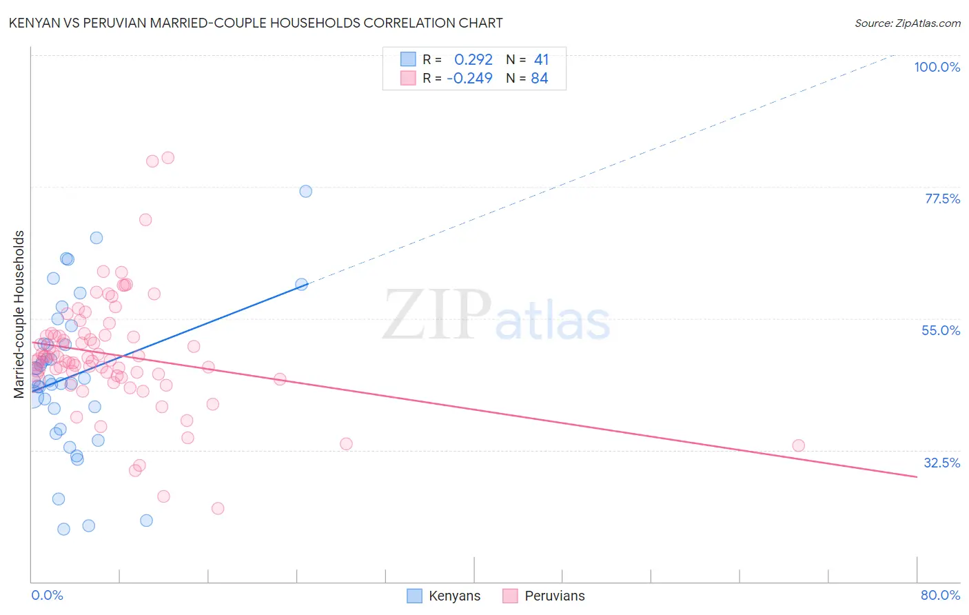 Kenyan vs Peruvian Married-couple Households