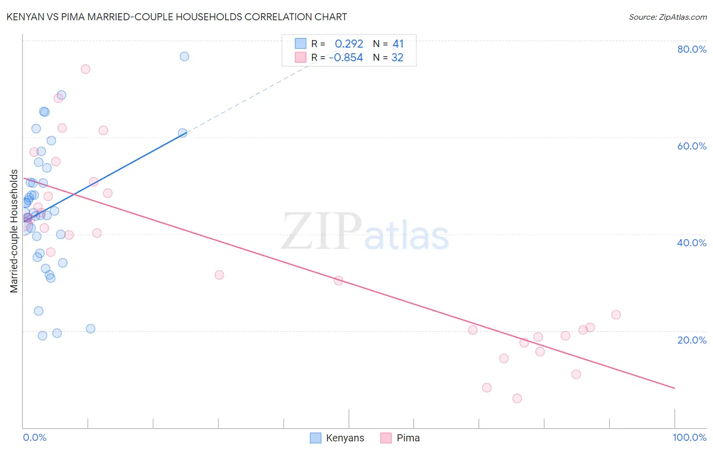 Kenyan vs Pima Married-couple Households