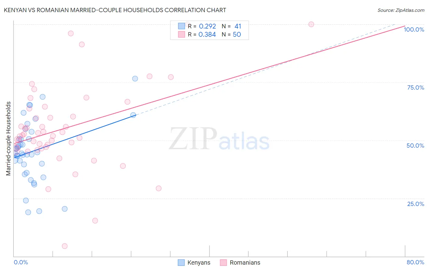 Kenyan vs Romanian Married-couple Households