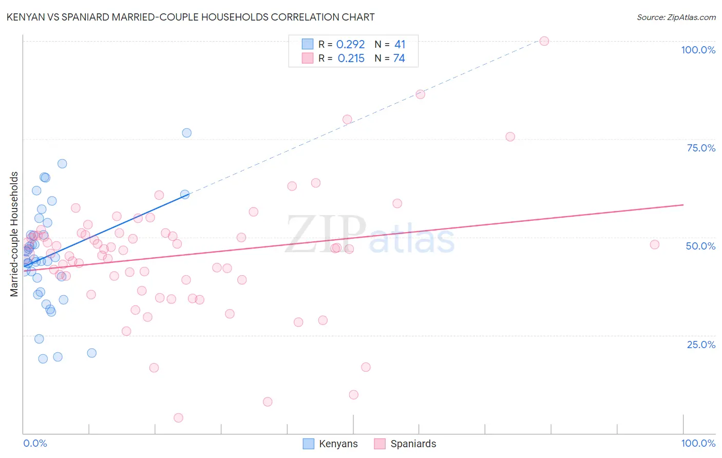 Kenyan vs Spaniard Married-couple Households