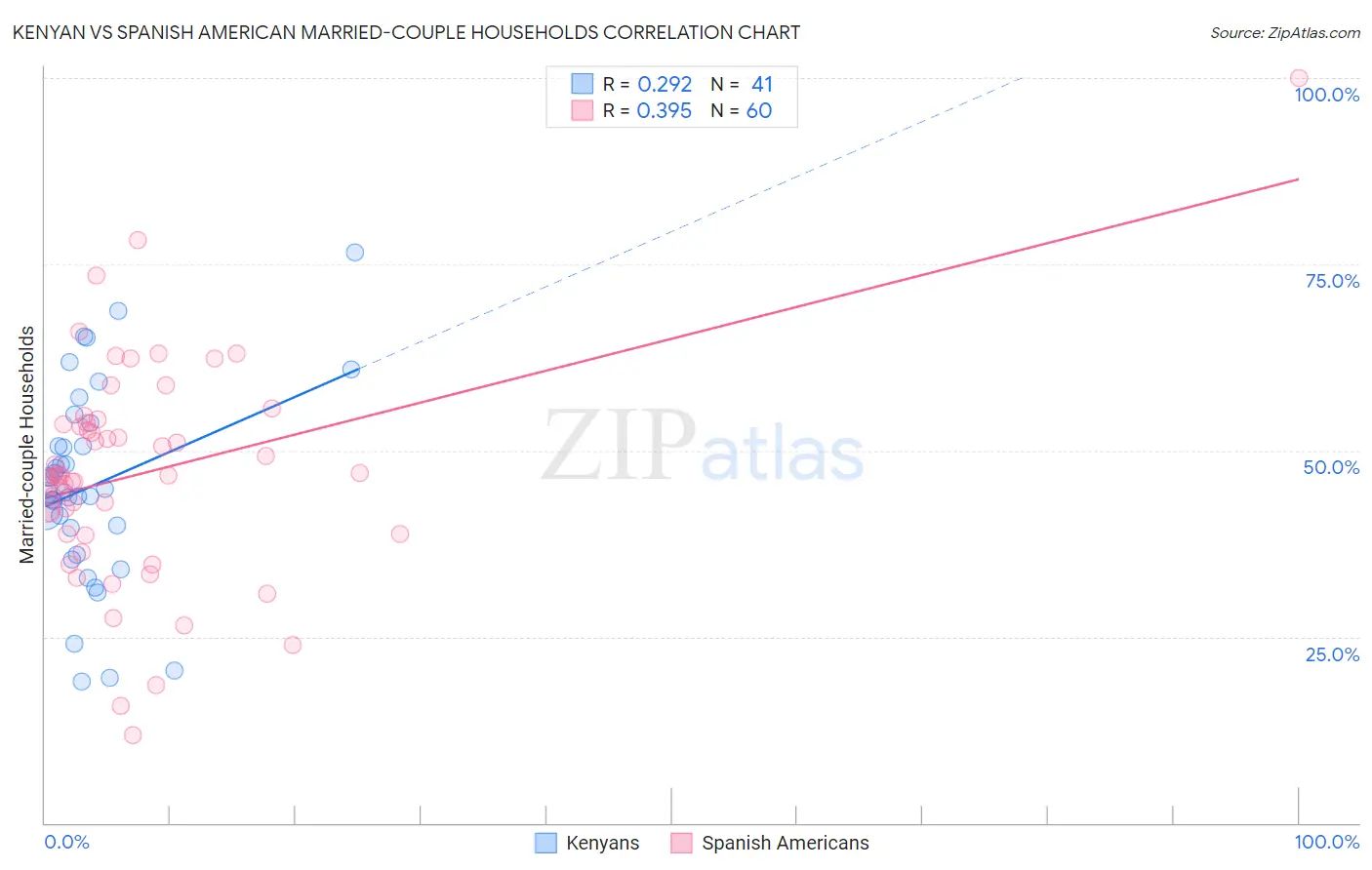Kenyan vs Spanish American Married-couple Households
