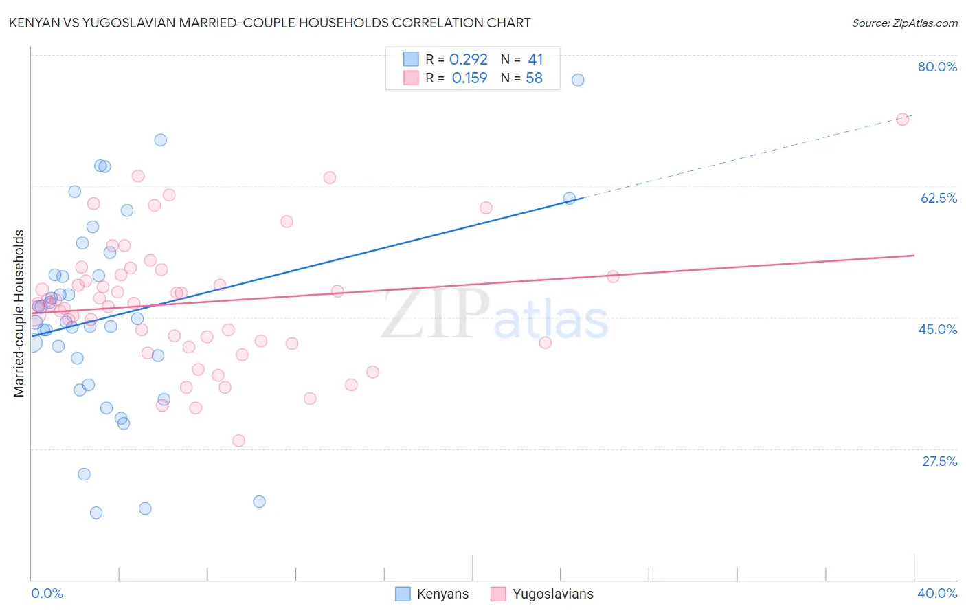 Kenyan vs Yugoslavian Married-couple Households