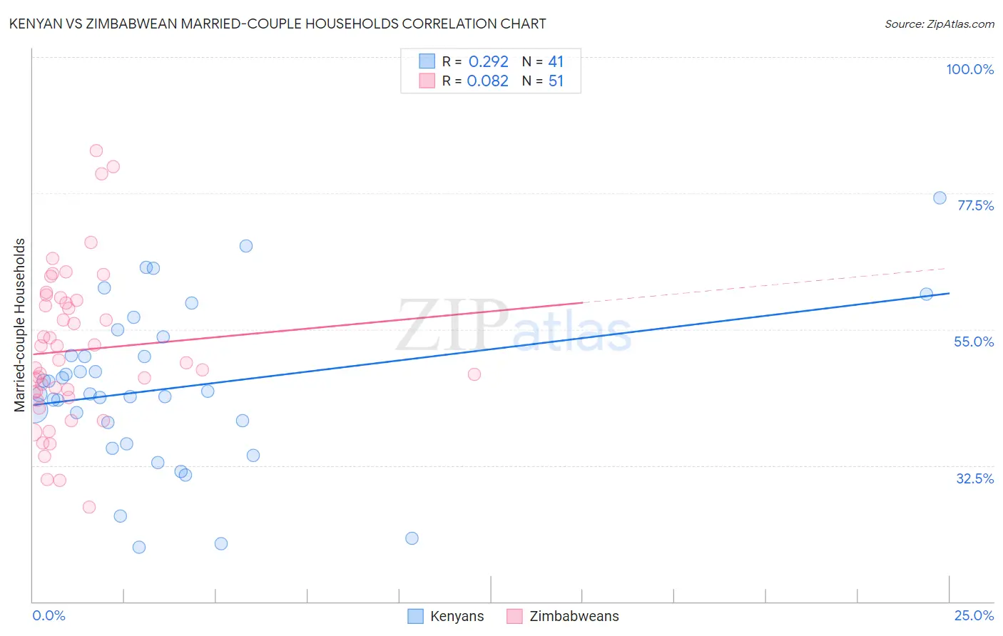 Kenyan vs Zimbabwean Married-couple Households