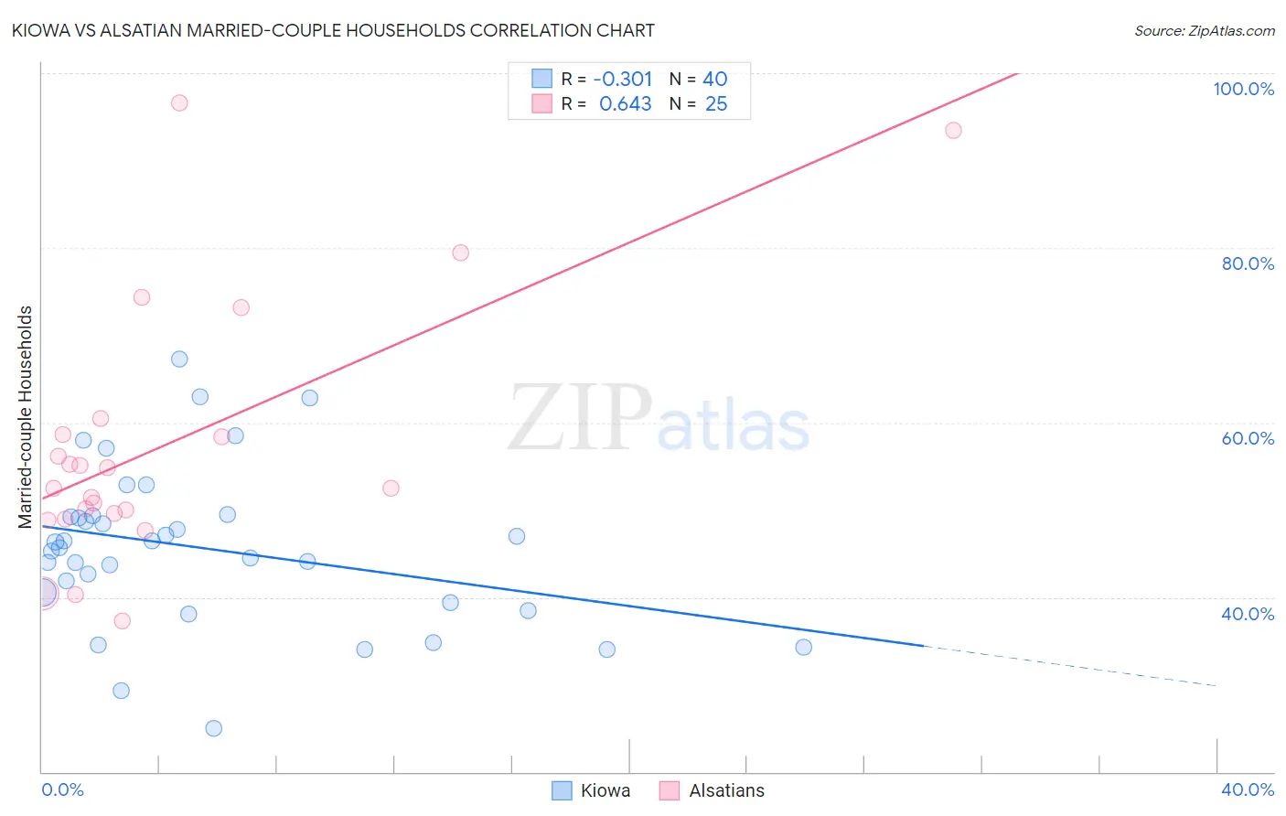 Kiowa vs Alsatian Married-couple Households