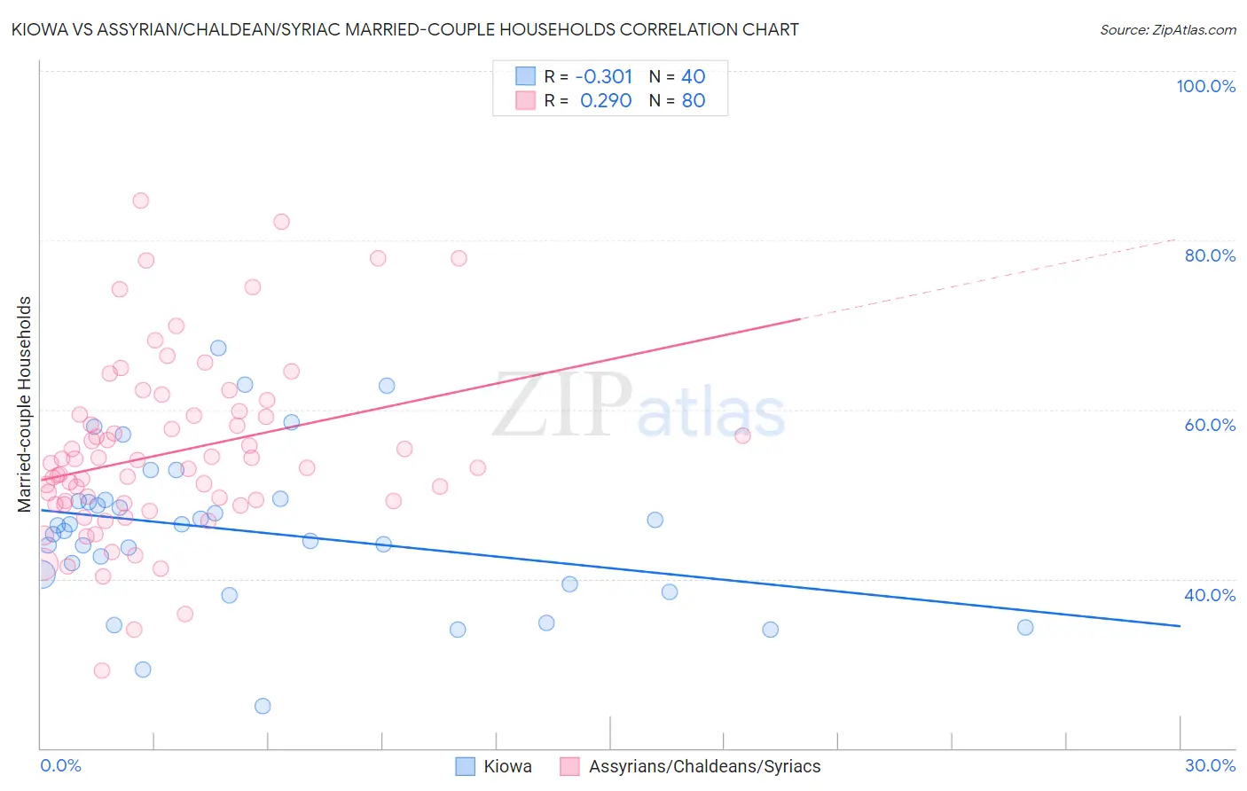 Kiowa vs Assyrian/Chaldean/Syriac Married-couple Households