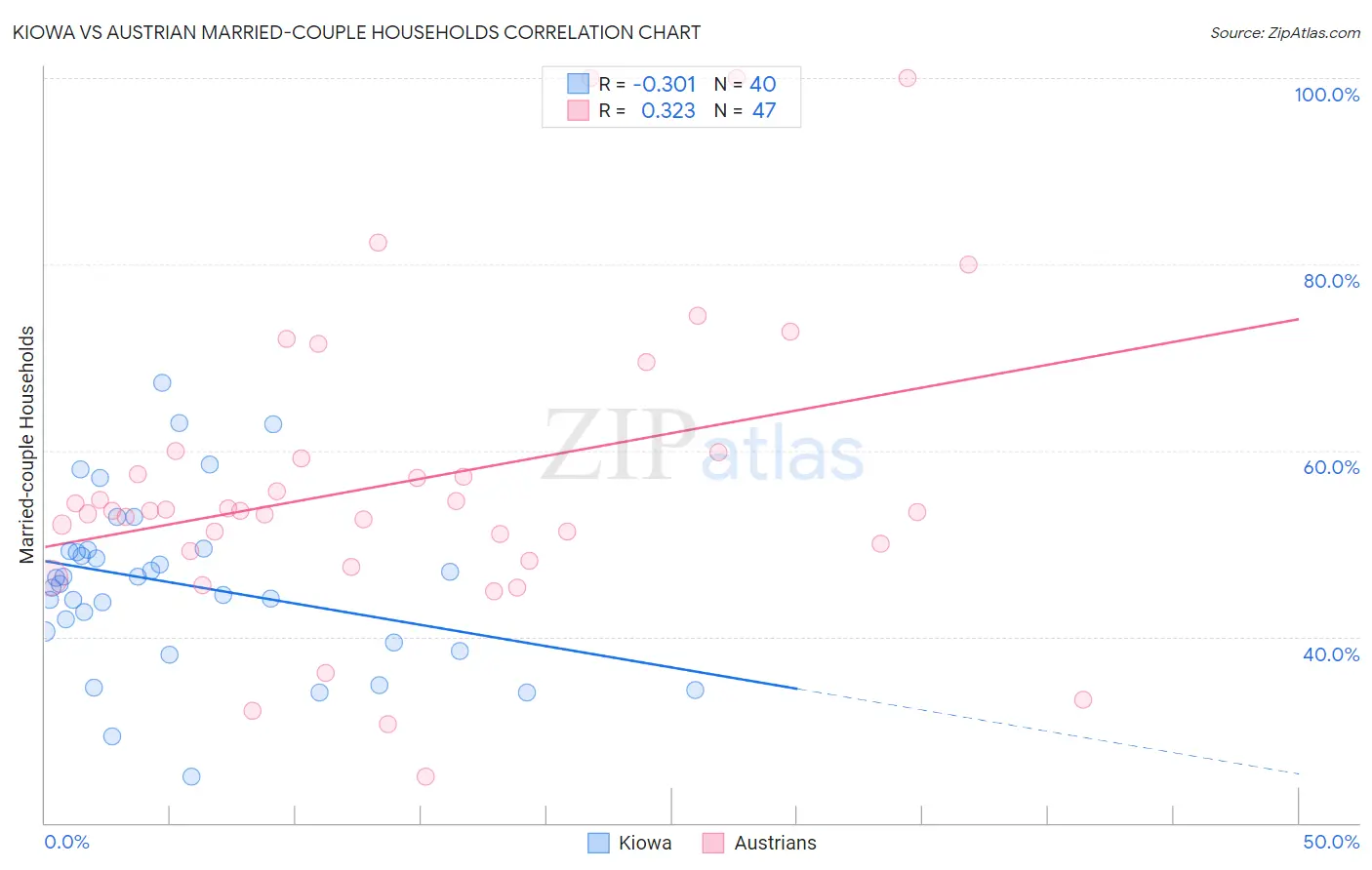 Kiowa vs Austrian Married-couple Households