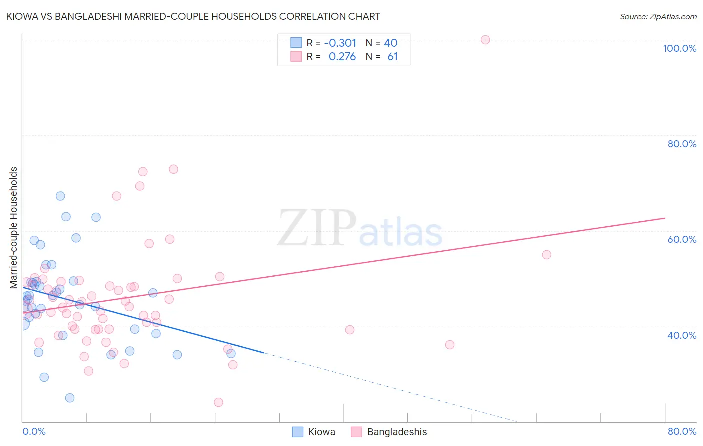 Kiowa vs Bangladeshi Married-couple Households