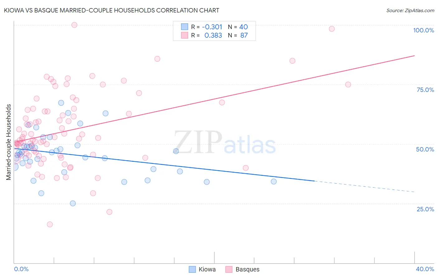 Kiowa vs Basque Married-couple Households