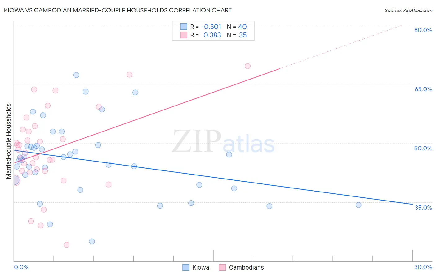 Kiowa vs Cambodian Married-couple Households