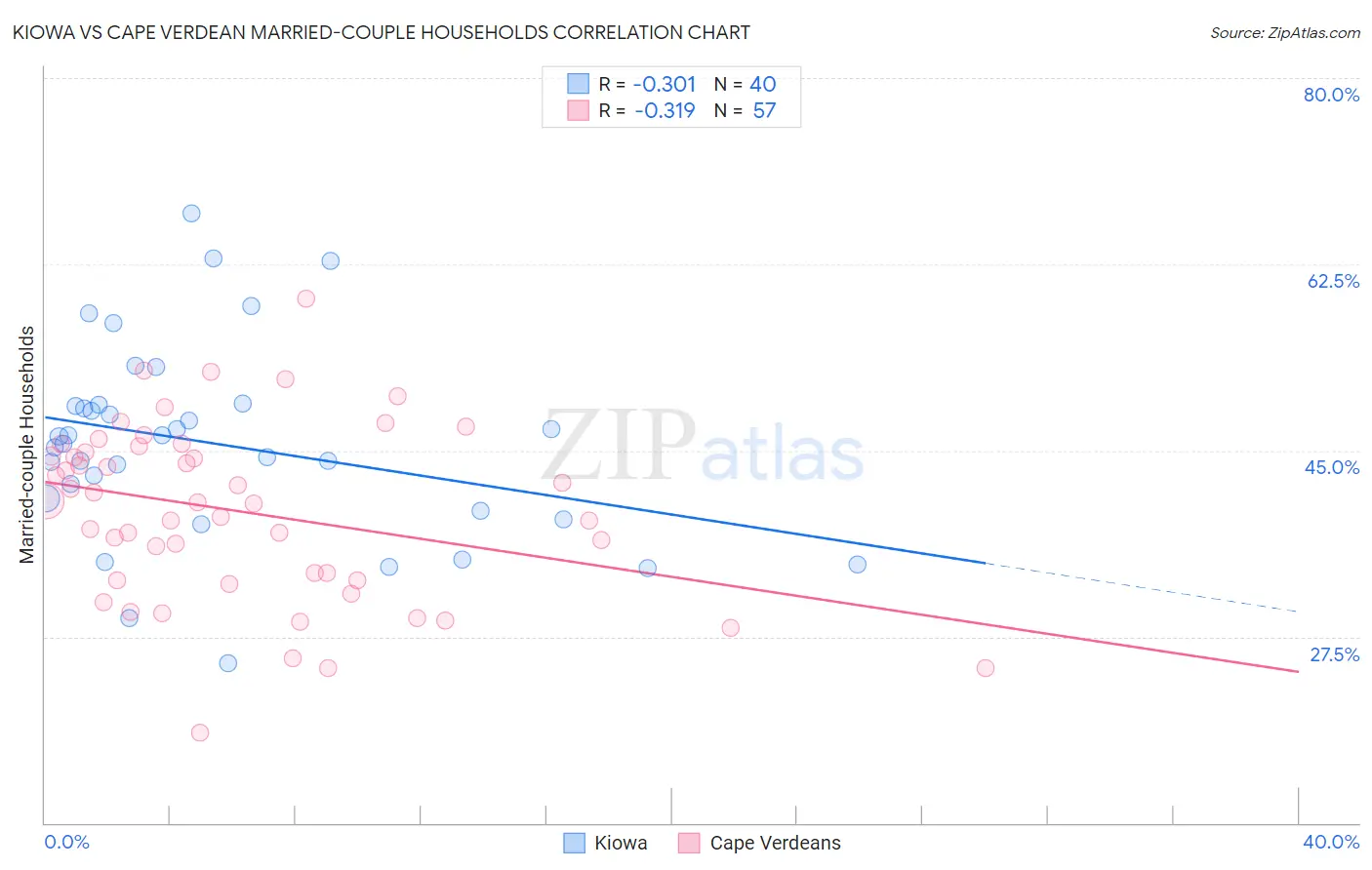 Kiowa vs Cape Verdean Married-couple Households