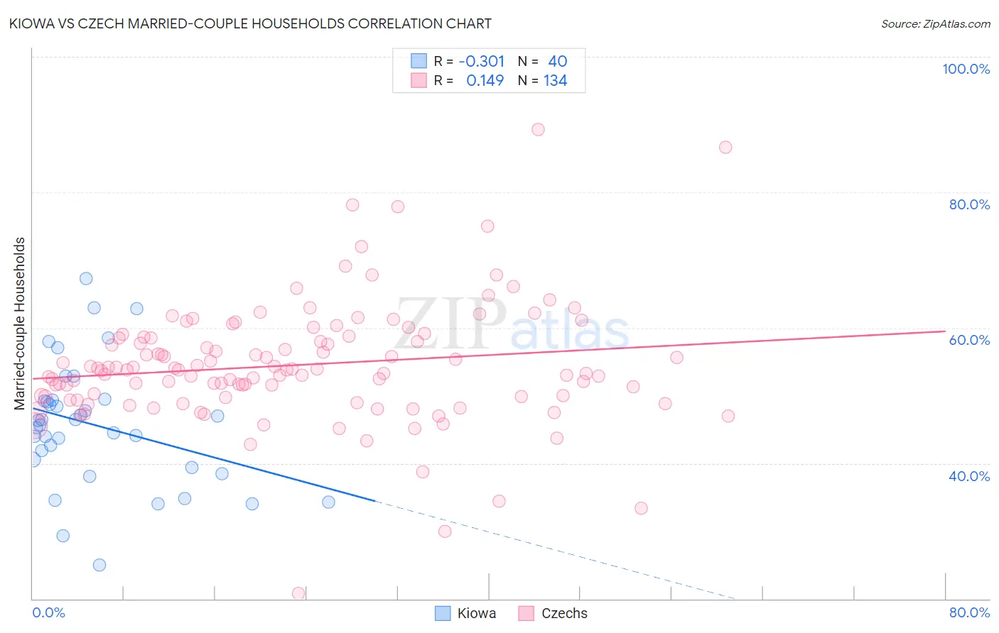 Kiowa vs Czech Married-couple Households