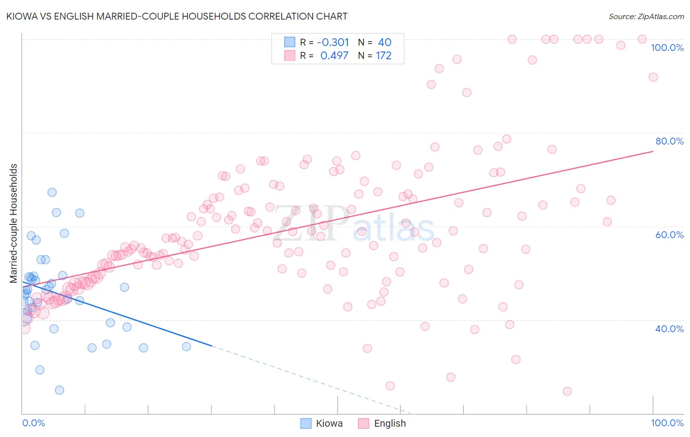 Kiowa vs English Married-couple Households