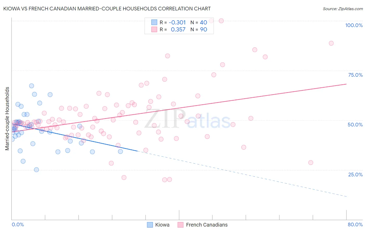 Kiowa vs French Canadian Married-couple Households