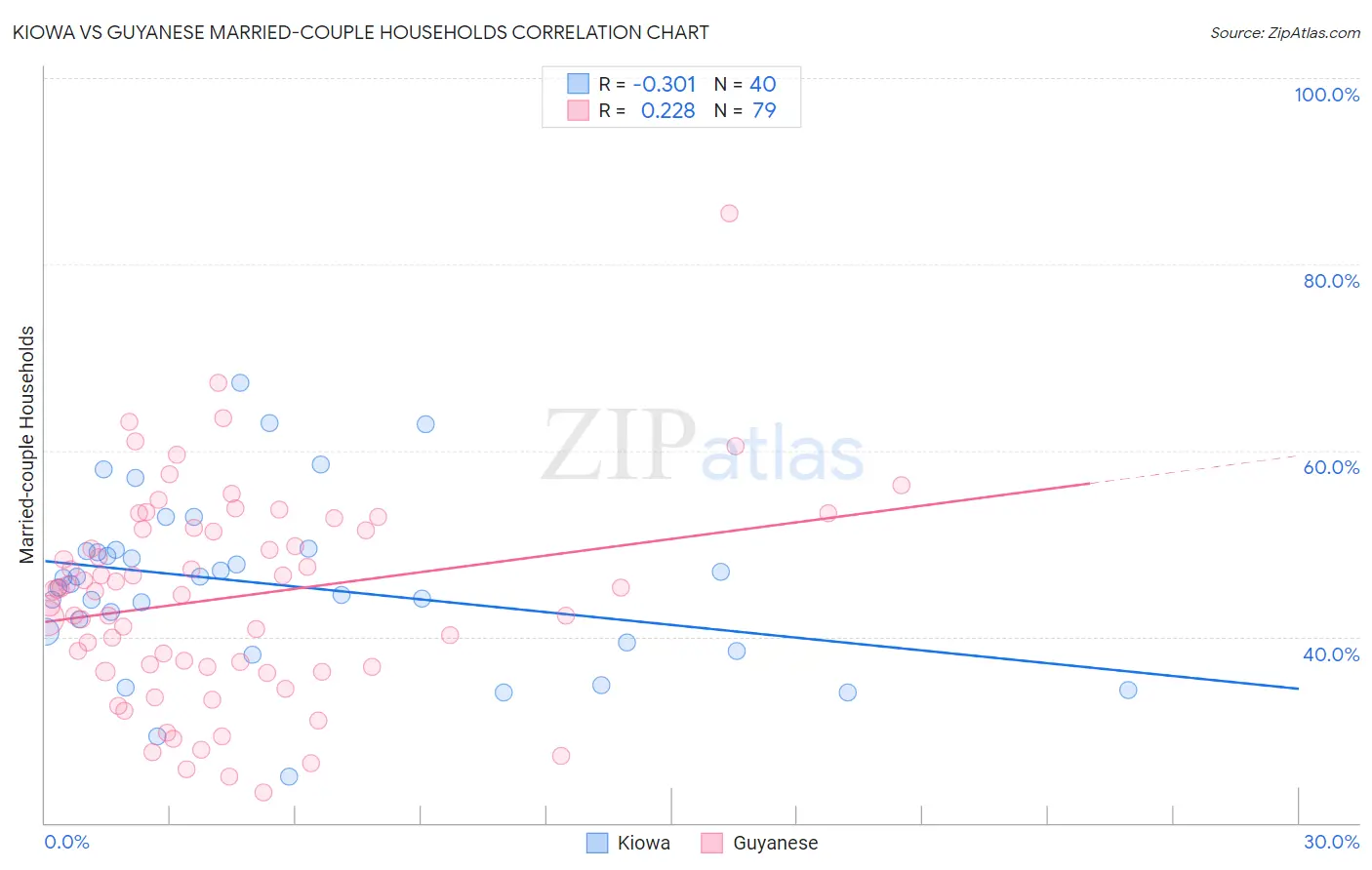 Kiowa vs Guyanese Married-couple Households
