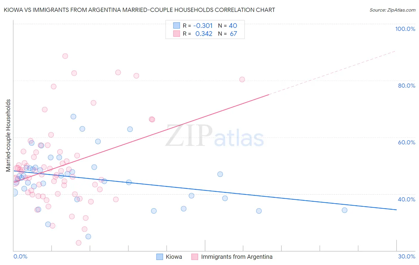 Kiowa vs Immigrants from Argentina Married-couple Households