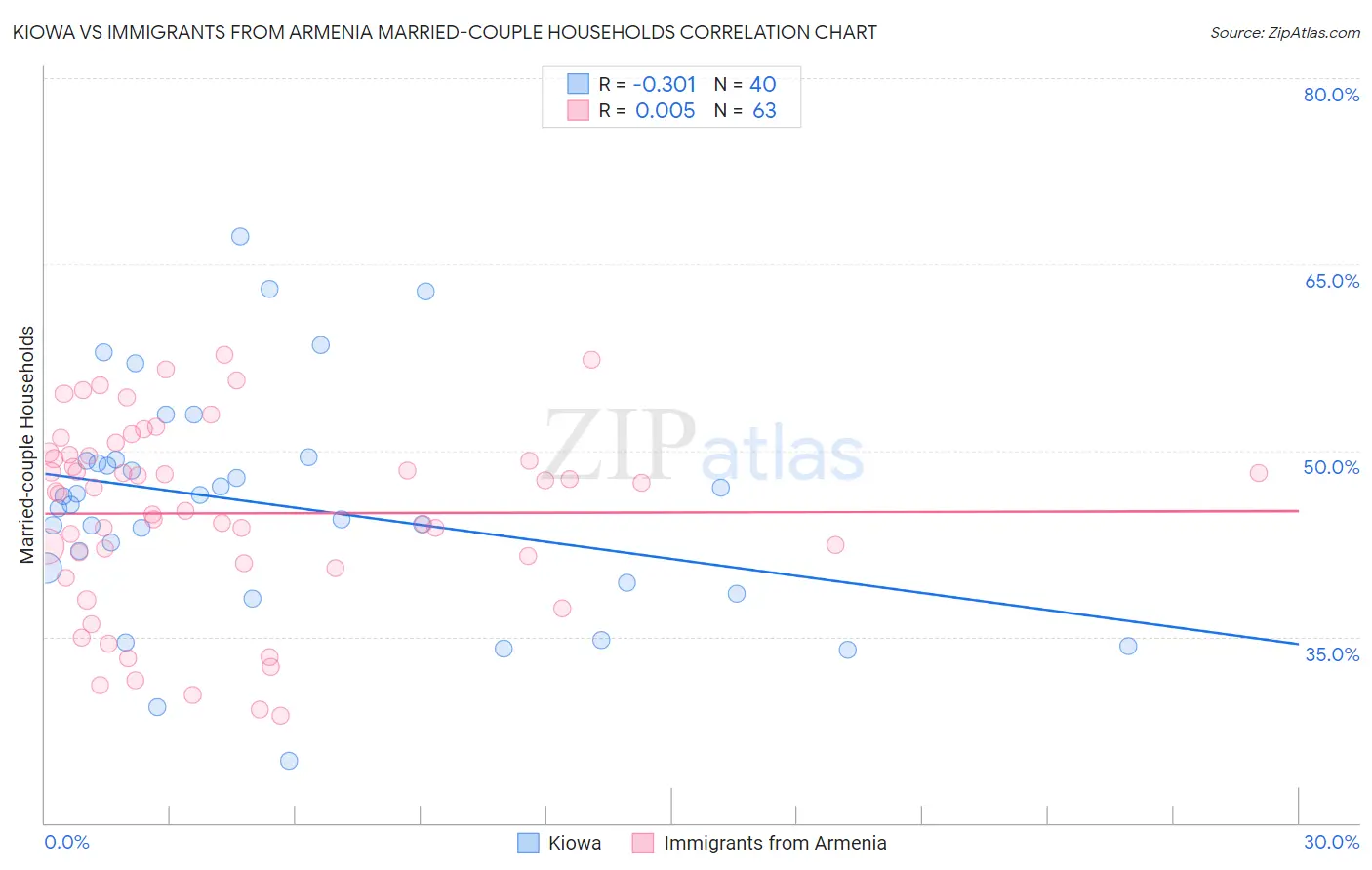 Kiowa vs Immigrants from Armenia Married-couple Households