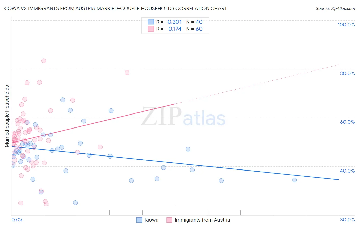 Kiowa vs Immigrants from Austria Married-couple Households