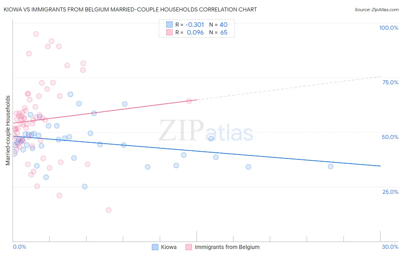 Kiowa vs Immigrants from Belgium Married-couple Households