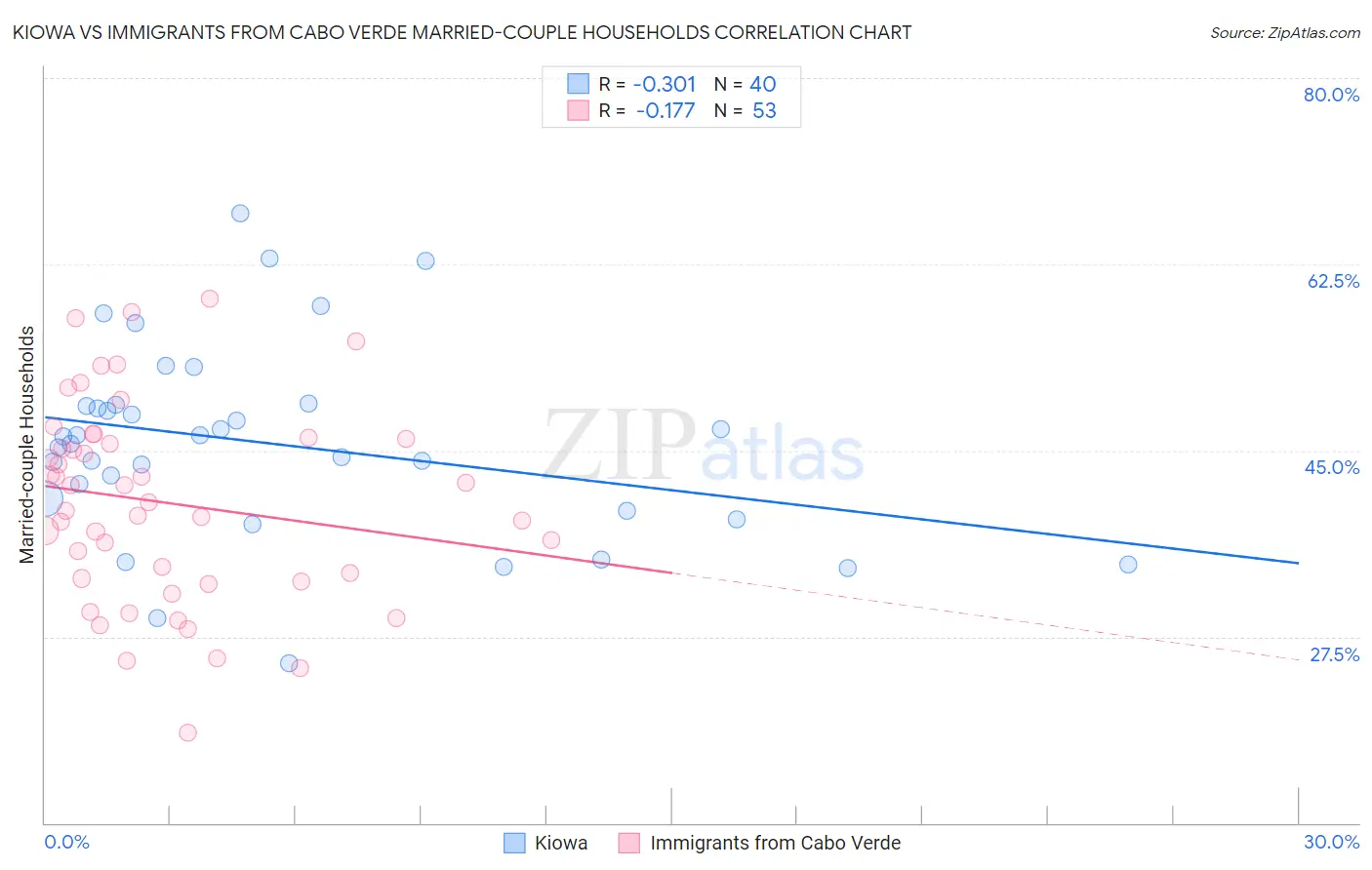Kiowa vs Immigrants from Cabo Verde Married-couple Households