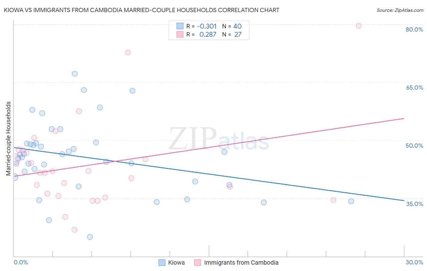 Kiowa vs Immigrants from Cambodia Married-couple Households