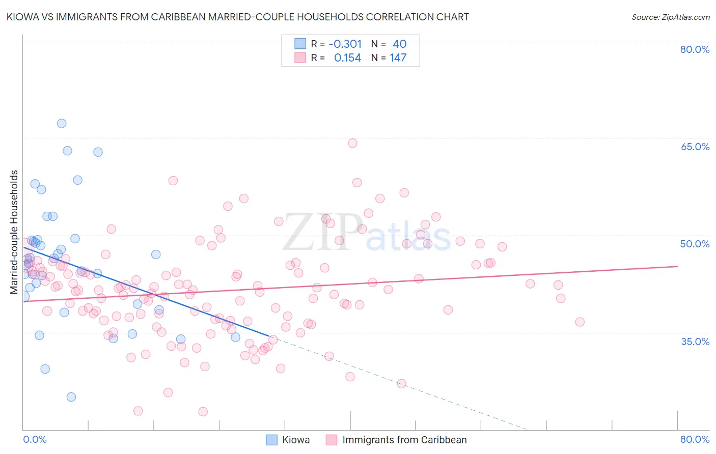 Kiowa vs Immigrants from Caribbean Married-couple Households