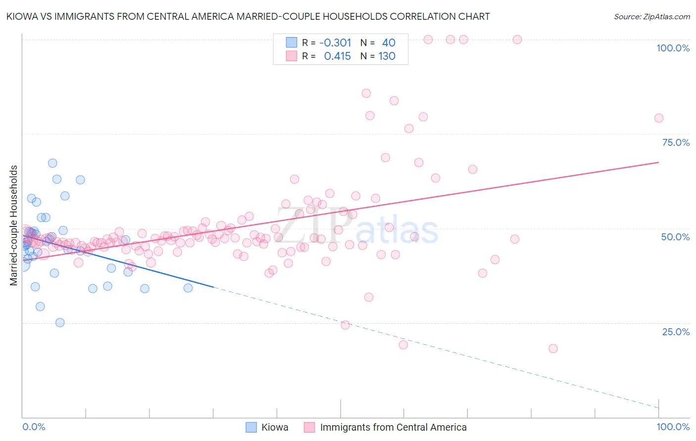 Kiowa vs Immigrants from Central America Married-couple Households