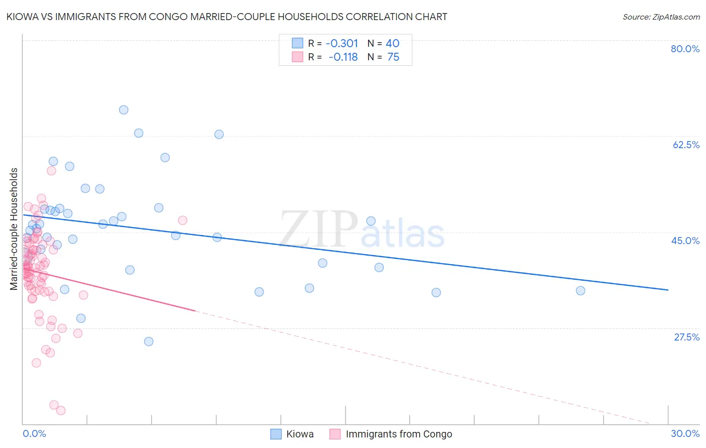 Kiowa vs Immigrants from Congo Married-couple Households