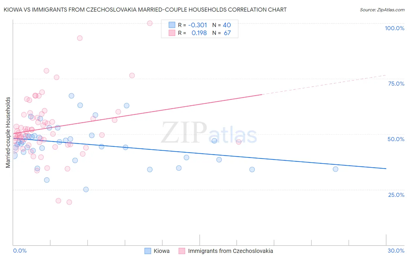 Kiowa vs Immigrants from Czechoslovakia Married-couple Households