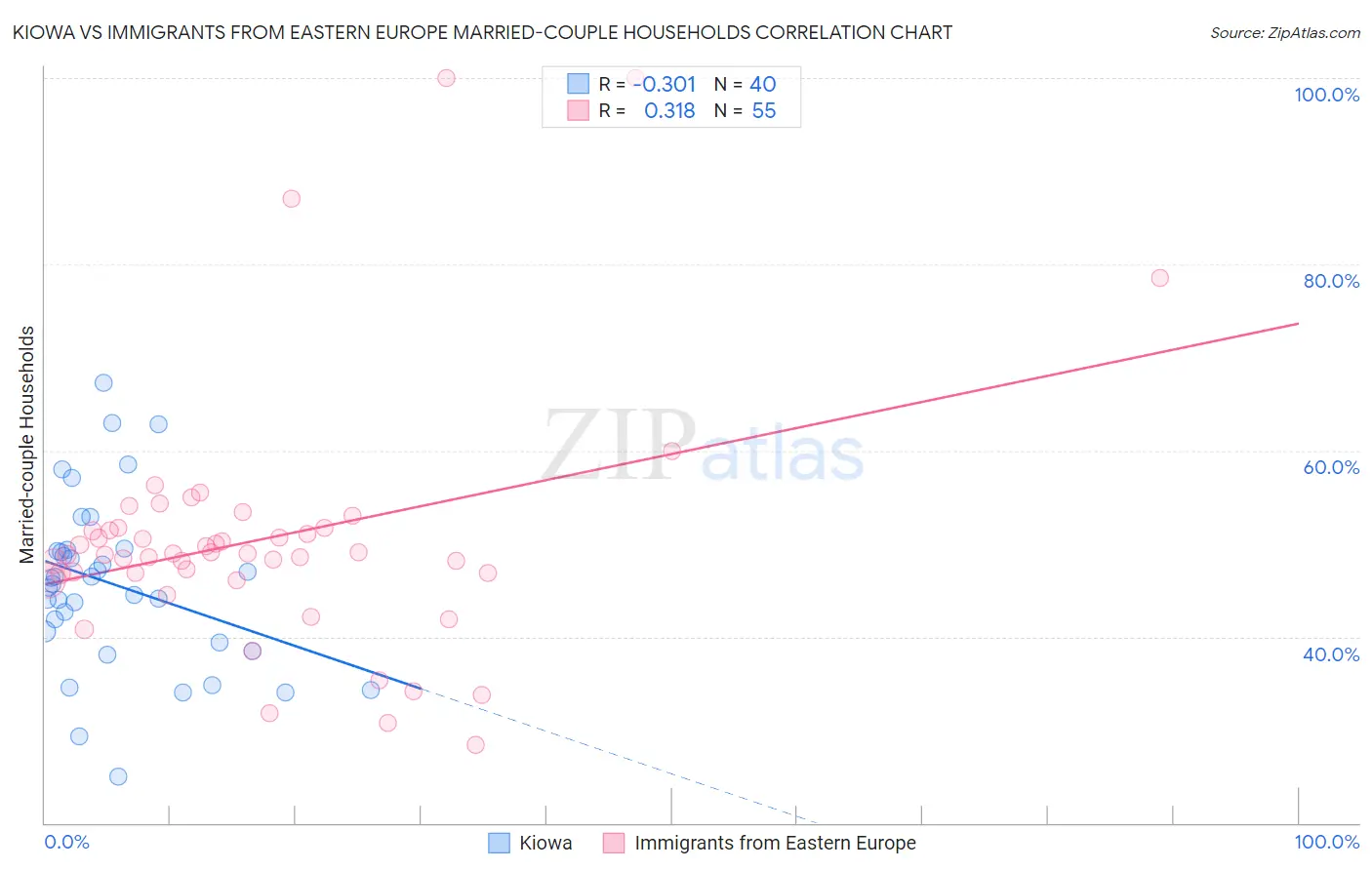Kiowa vs Immigrants from Eastern Europe Married-couple Households