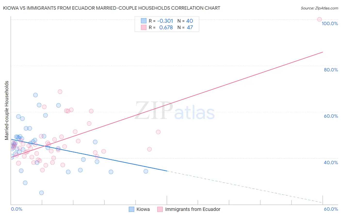Kiowa vs Immigrants from Ecuador Married-couple Households