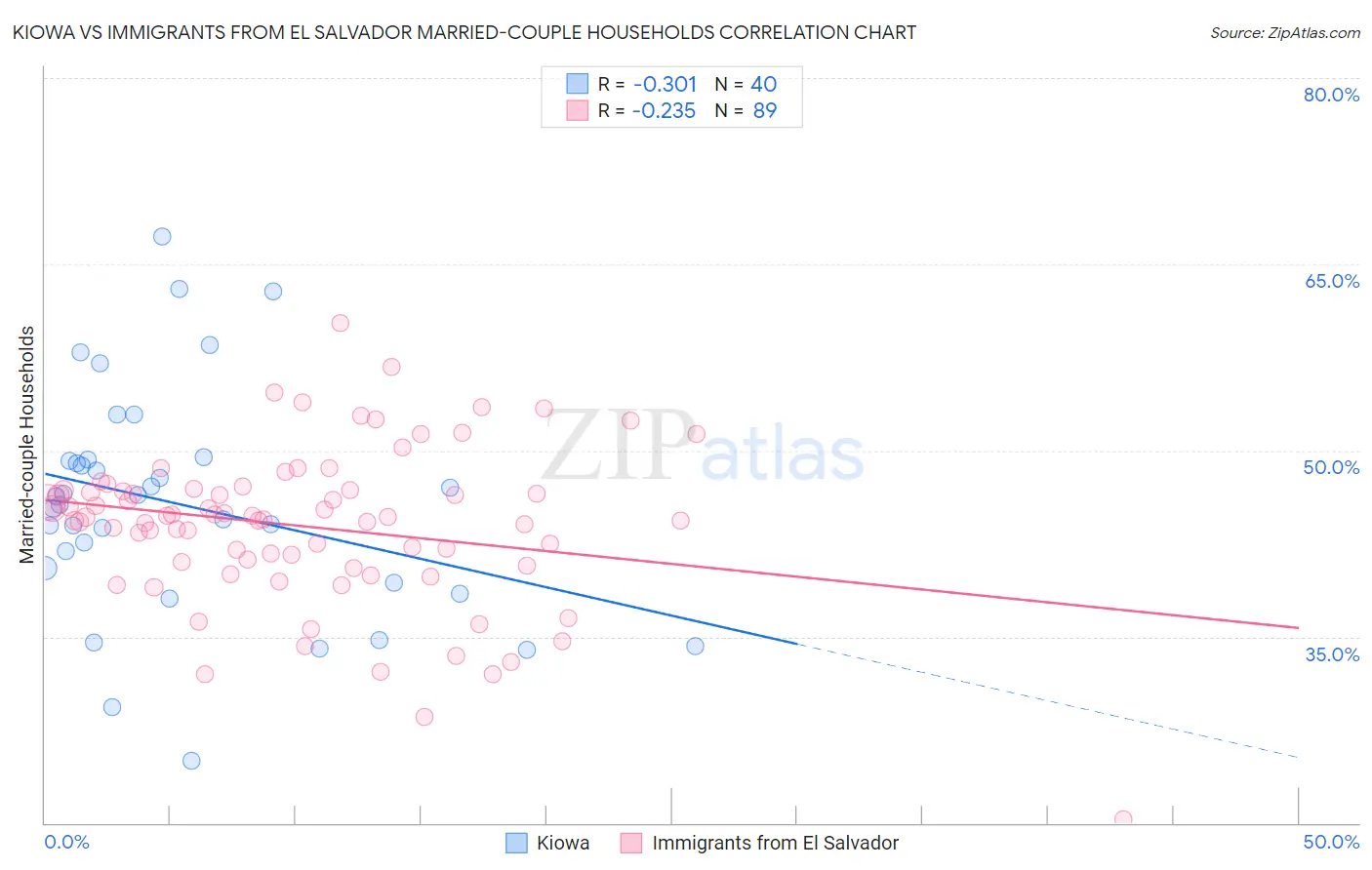 Kiowa vs Immigrants from El Salvador Married-couple Households