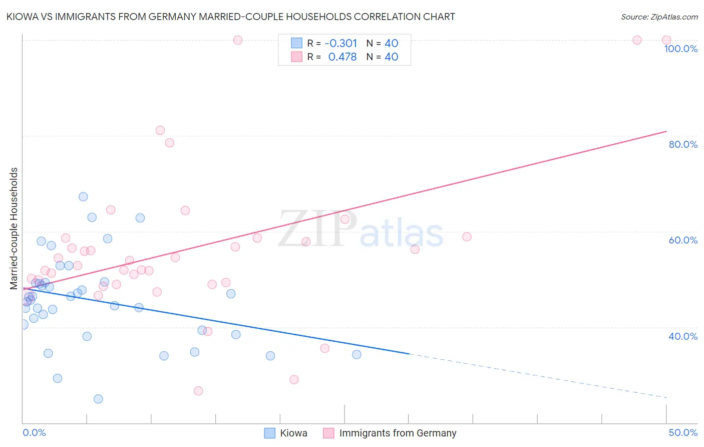 Kiowa vs Immigrants from Germany Married-couple Households