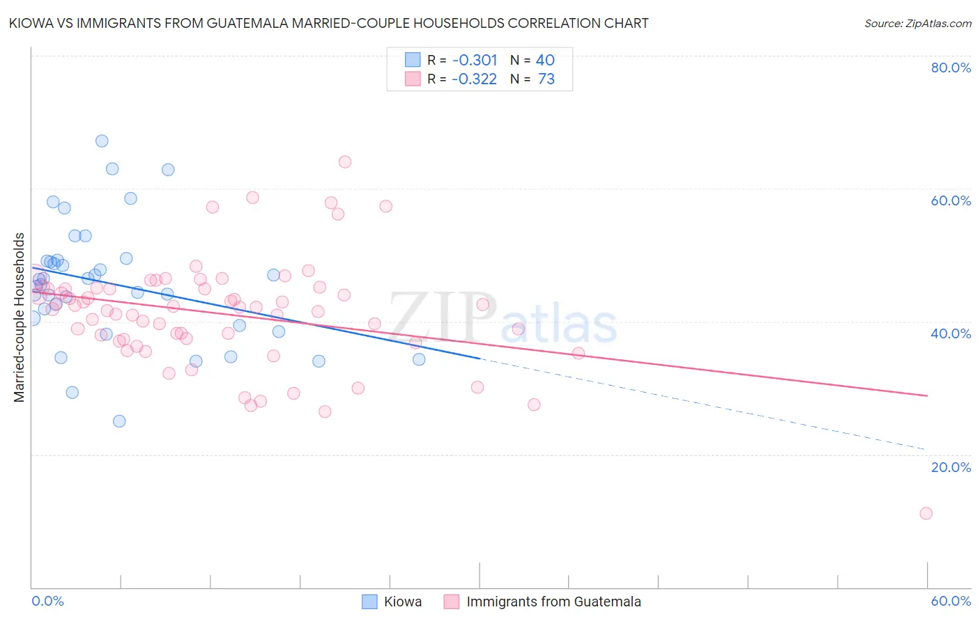 Kiowa vs Immigrants from Guatemala Married-couple Households