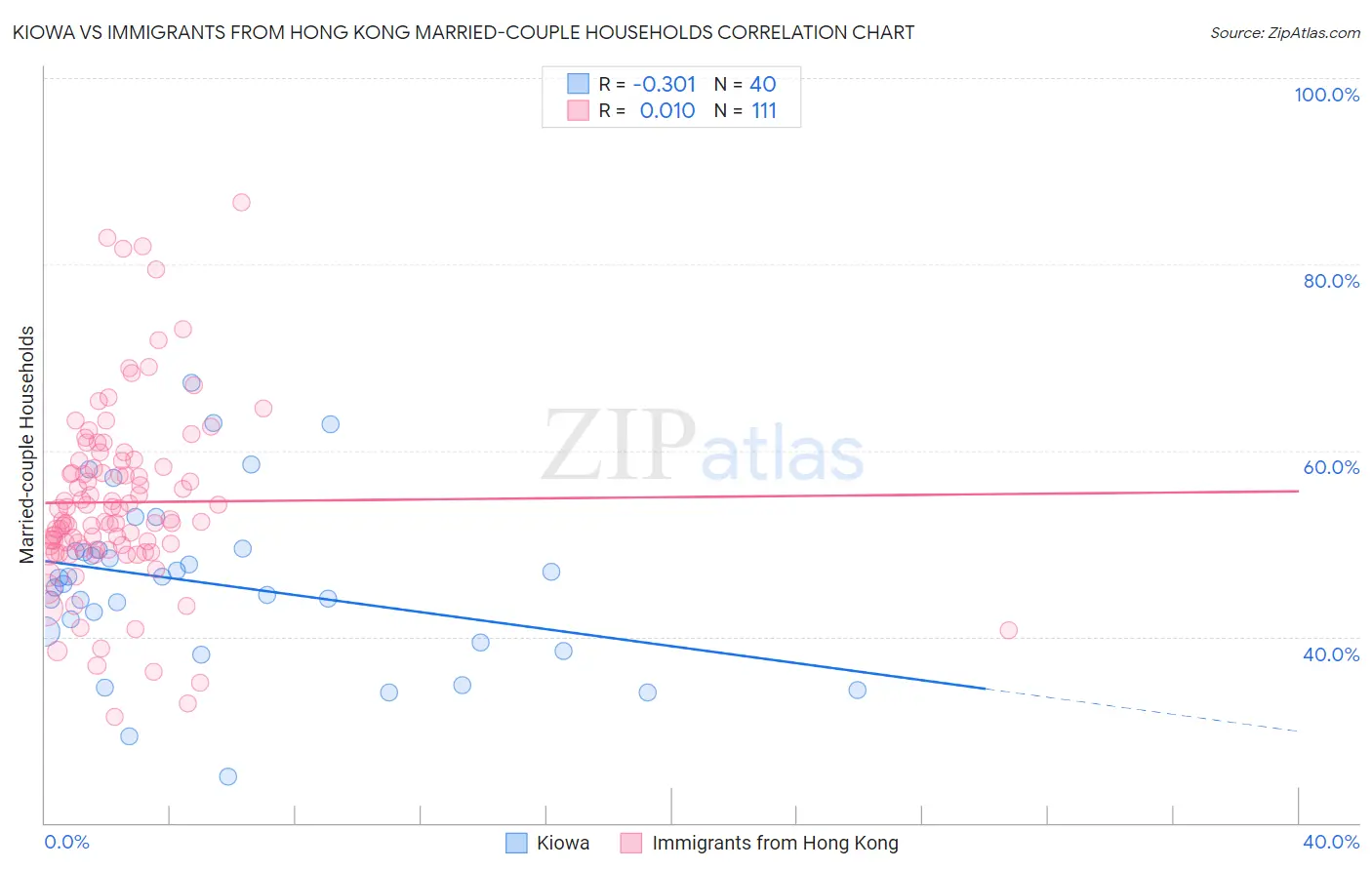 Kiowa vs Immigrants from Hong Kong Married-couple Households