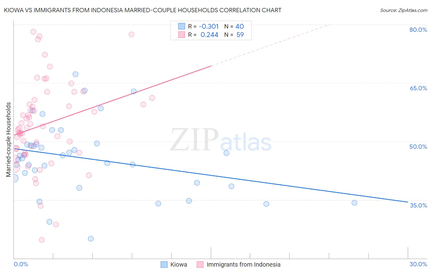Kiowa vs Immigrants from Indonesia Married-couple Households