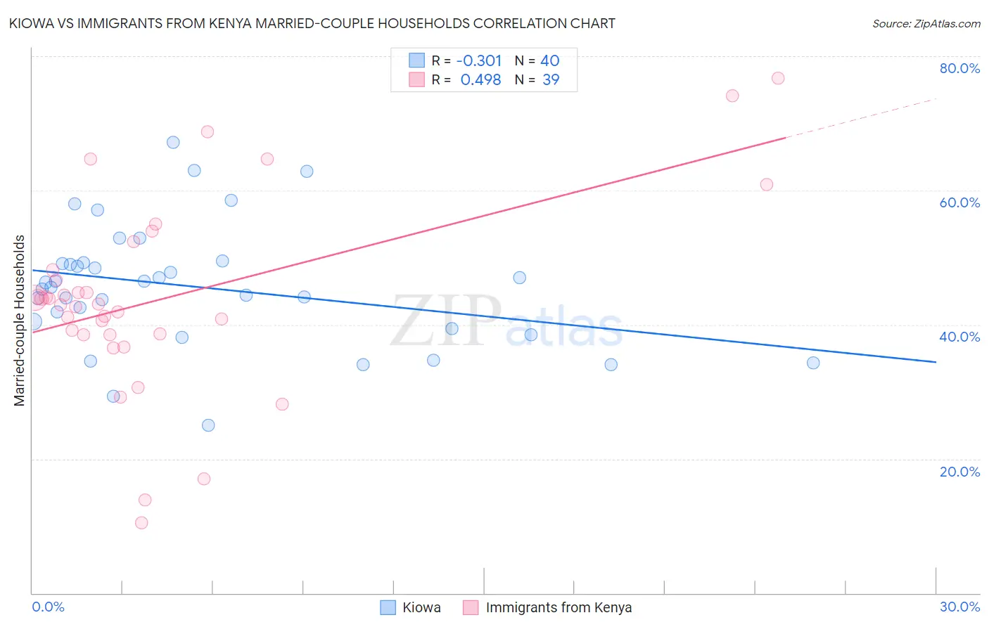 Kiowa vs Immigrants from Kenya Married-couple Households