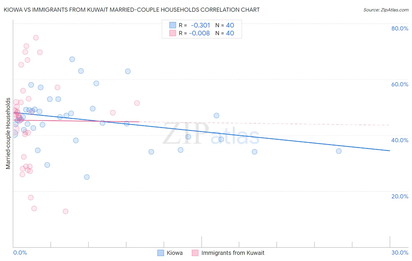 Kiowa vs Immigrants from Kuwait Married-couple Households