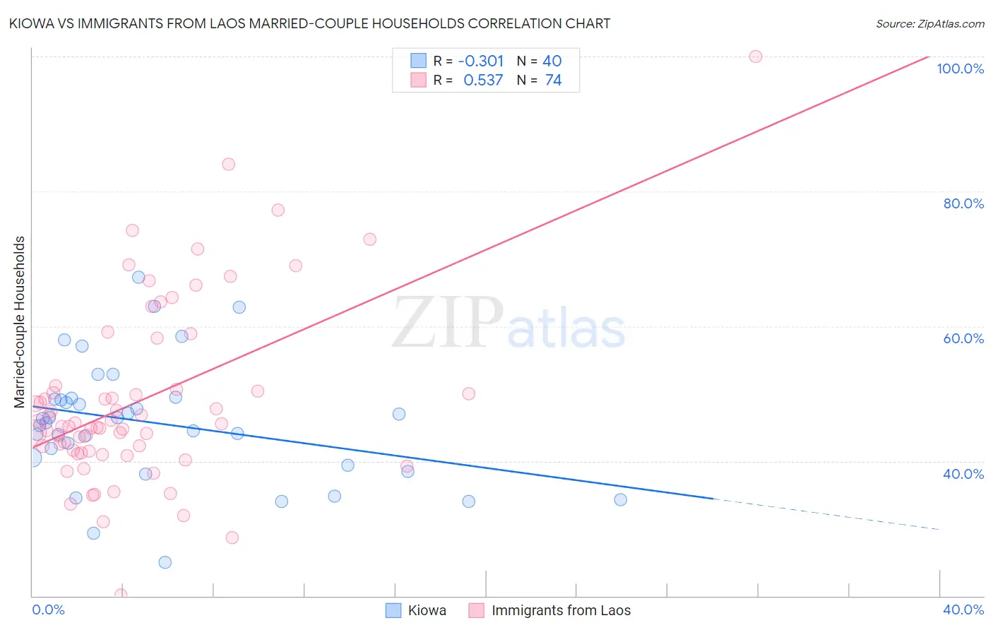 Kiowa vs Immigrants from Laos Married-couple Households