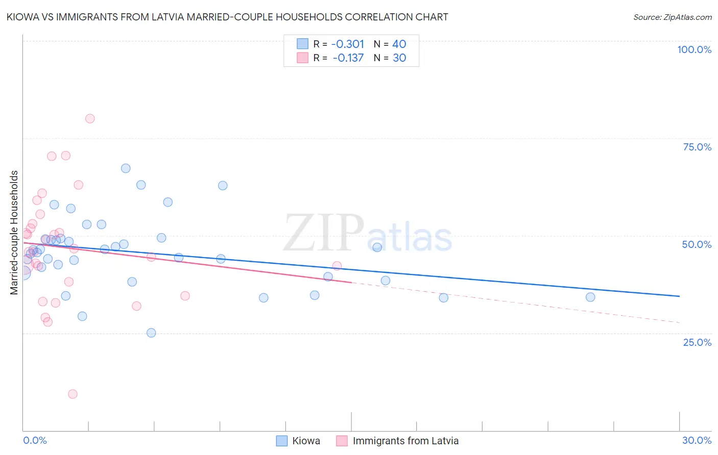 Kiowa vs Immigrants from Latvia Married-couple Households